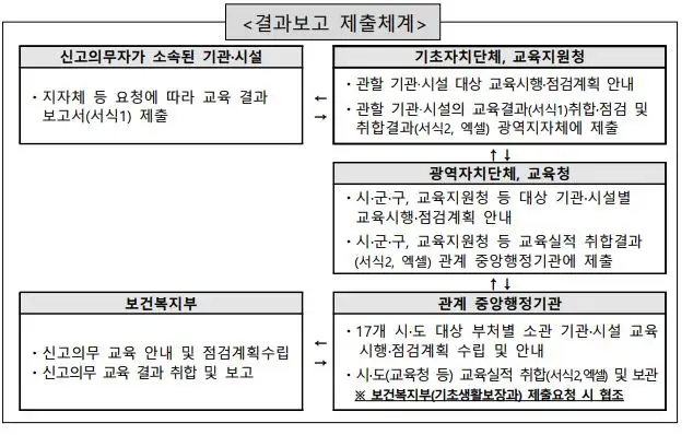 긴급복지지원 신고의무