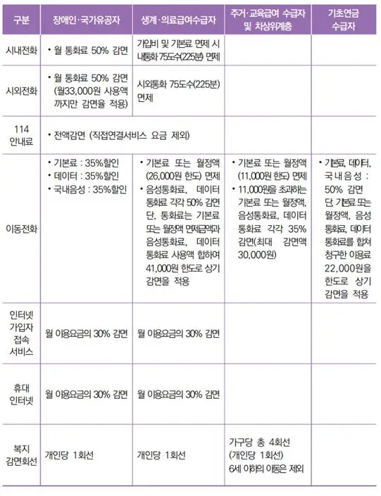 수급자 감면제도 구분