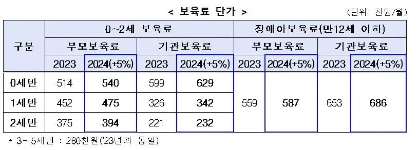 보육사업안내 보육료 단가