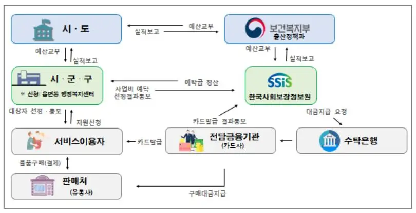 첫만남이용권 흐름도