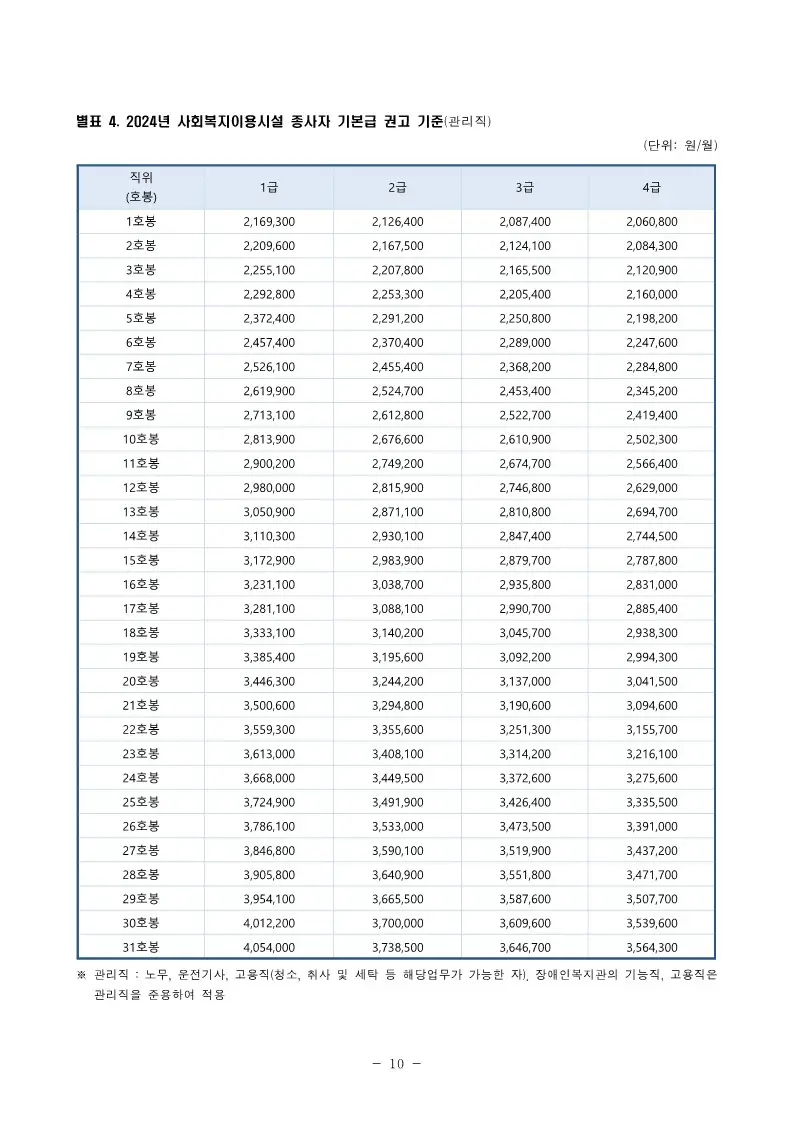 2024년 사회복지시설 종사자 권고기준