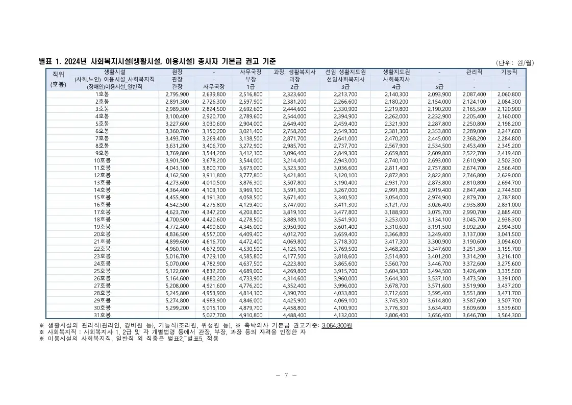 2024년 사회복지시설 종사자 권고기준