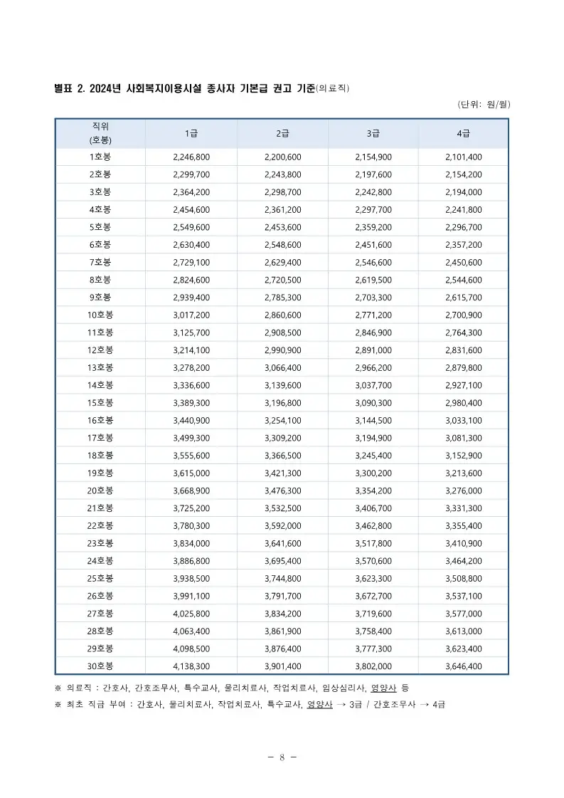 2024년 사회복지시설 종사자 권고기준