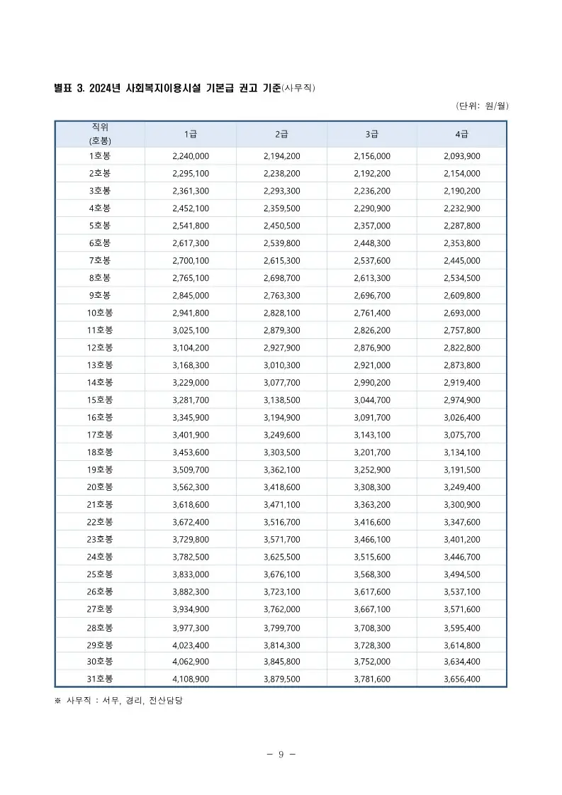 2024년 사회복지시설 종사자 권고기준