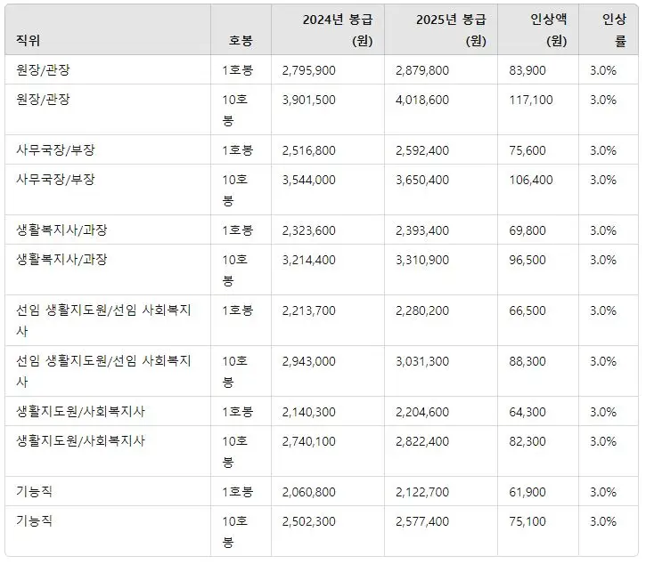 2025년 사회복지시설 종사자 인건비